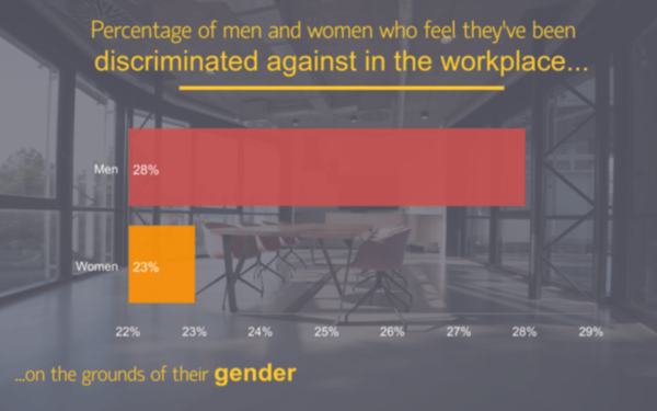 Gender Discrimination In The Workplace Statistics 2021 Uk Sme Loans