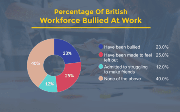 Bullying In The Workplace | Statistics For The UK | SME Loans